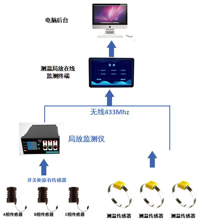 開關柜局部放電和溫度綜合在線監(jiān)測裝置