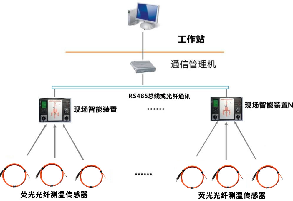 開關(guān)柜智能操控光纖測(cè)溫綜合監(jiān)測(cè)裝置